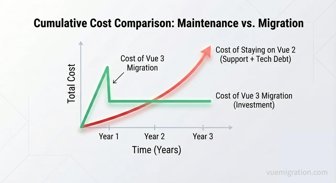 Graph showing the cumulative high cost of maintaining Vue 2 versus the one-time investment of migrating to Vue 3